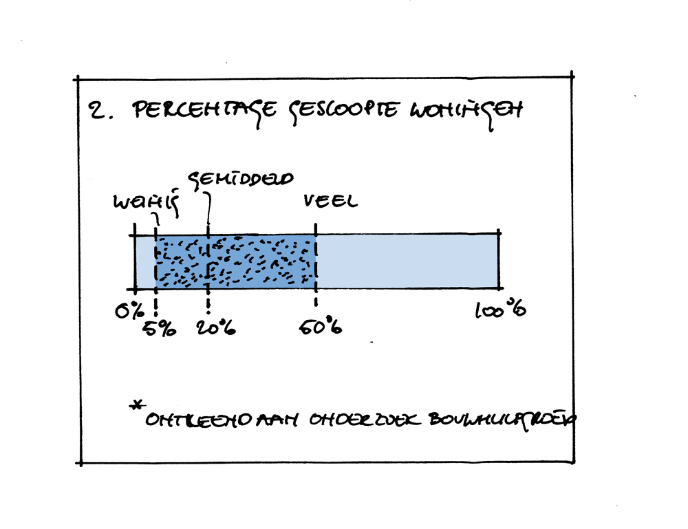 Bouwhulpgroep Systeemwoningen Percentage gesloopt